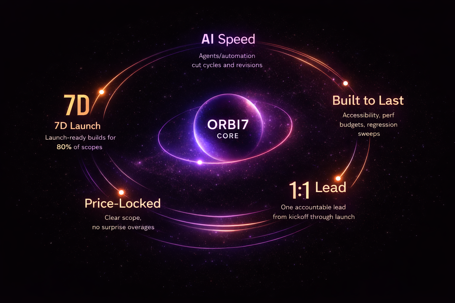 ORBI7 core system orbit diagram